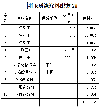 剛玉質(zhì)澆注料配方2#